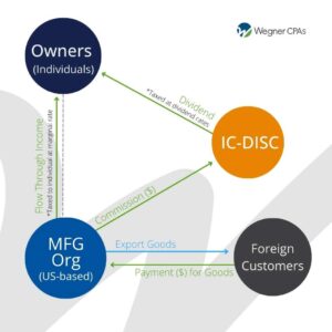 A flowchart showing the relationship between U.S.-based manufacturing organizations, IC-DISCs, foreign customers, and owners. The manufacturing organization exports goods to foreign customers in exchange for payment. It pays a commission to the IC-DISC, which then distributes dividends to individual owners. The income from the manufacturing organization flows through to the owners and is taxed at individual marginal rates, while dividends from the IC-DISC are taxed at lower dividend rates.