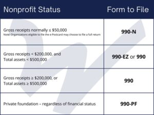 Table showing which IRS Form 990 to file based on nonprofit financial status. Gross receipts ≤ $50,000 → Form 990-N; Gross receipts ≤ $200,000 and total assets ≤ $500,000 → Form 990-EZ or 990; Gross receipts ≥ $200,000 or assets ≥ $500,000 → Form 990; Private foundations (all sizes) → Form 990-PF.